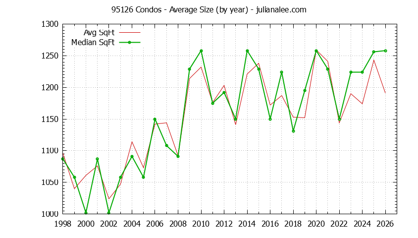 Graph of the Yearly Average Size of 95126 Condos Sold - 95126 Real Estate Trends
