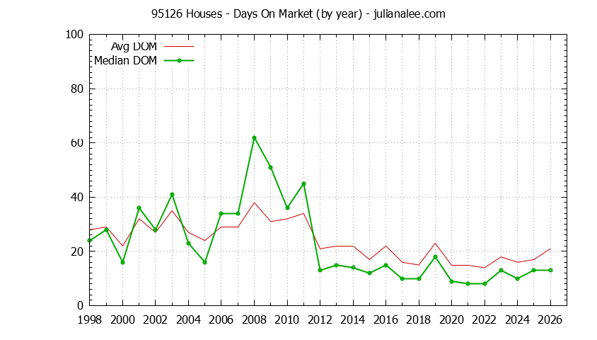 Graph of the Yearly Average Days On Market for 95126 Houses - 95126 Real Estate Trends
