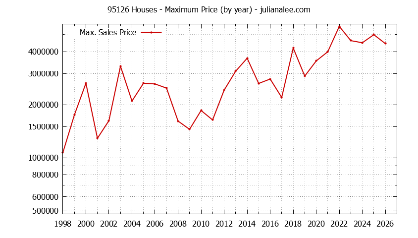 Graph of the Yearly Maximum Price of 95126 Houses - 95126 Real Estate Trends