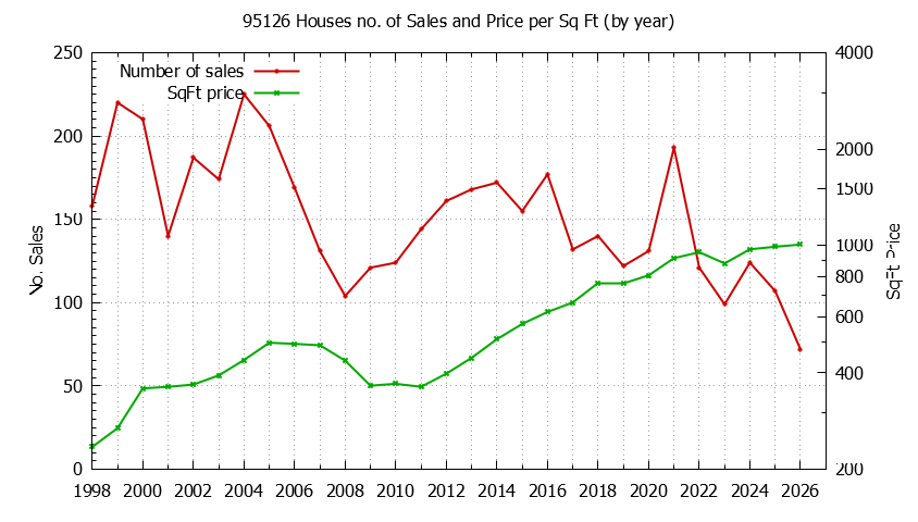 Graph of the Yearly Number of 95126 Houses Sold - 95126 Real Estate Trends