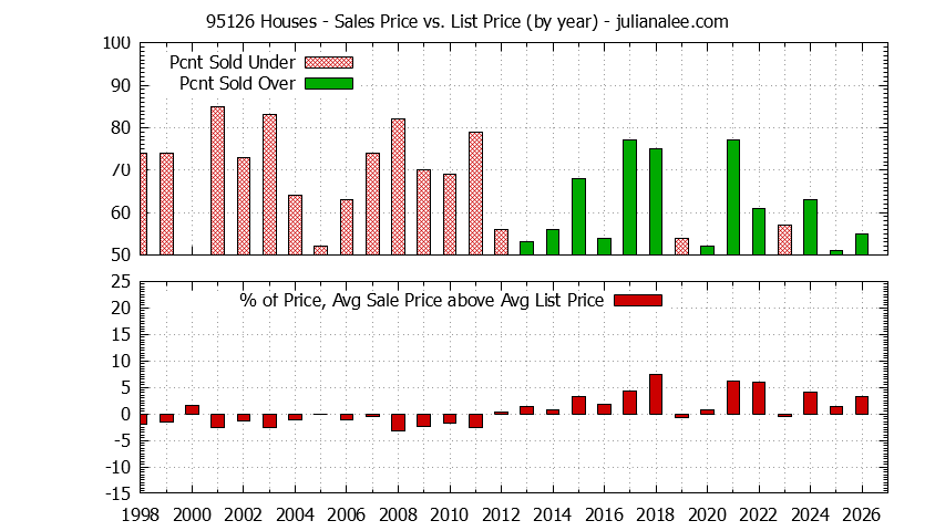Graph of the Yearly Average Sales Price vs. List Price for 95126 Houses - 95126 Real Estate Trends