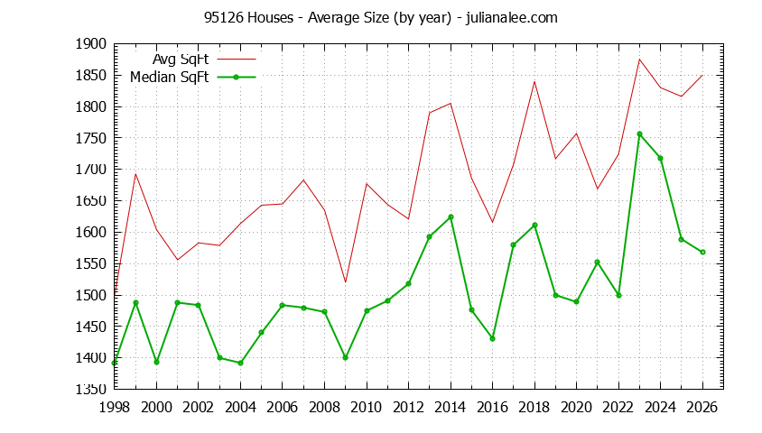 Graph of the Yearly Average Size of 95126 Houses Sold - 95126 Real Estate Trends