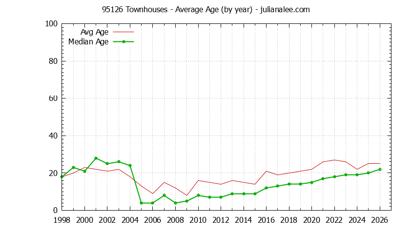 Graph of the Yearly Average Age of 95126 Townhouses Sold - 95126 Real Estate Trends