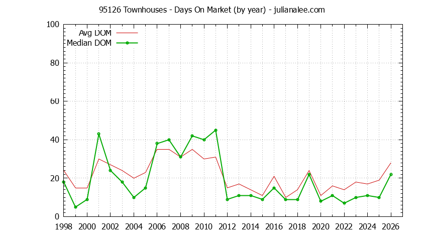 Graph of the Yearly Average Days On Market for 95126 Townhouses - 95126 Real Estate Trends