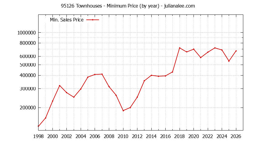 Graph of the Yearly Minimum Price of 95126 Townhouses - 95126 Real Estate Trends