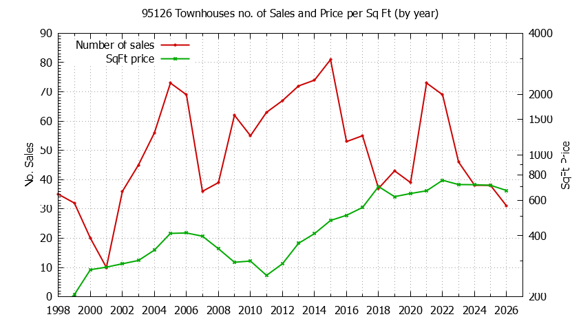 Graph of the Yearly Number of 95126 Townhouses Sold - 95126 Real Estate Trends