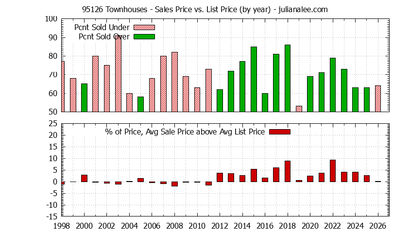 Graph of the Yearly Average Sales Price vs. List Price for 95126 Townhouses - 95126 Real Estate Trends