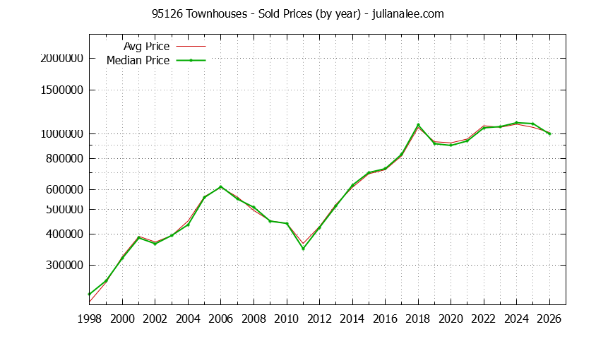 Graph of the Yearly Median and Average 95126 Home Prices for Townhouses - 95126 Real Estate Trends