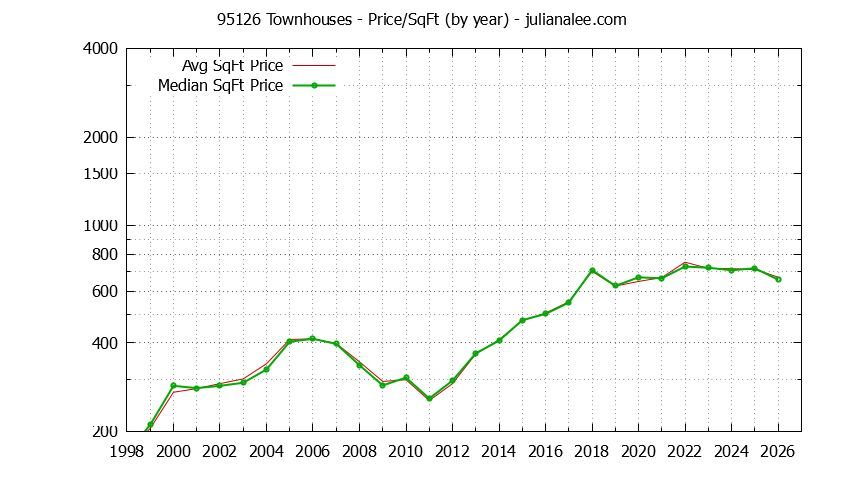 Graph of the Yearly Average Price Per Square Foot for 95126 Townhouses - 95126 Real Estate Trends