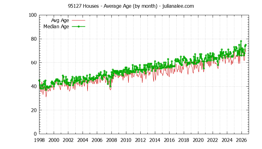 Graph of the Monthly Average Age of 95127 Houses Sold - 95127 Real Estate Trends
