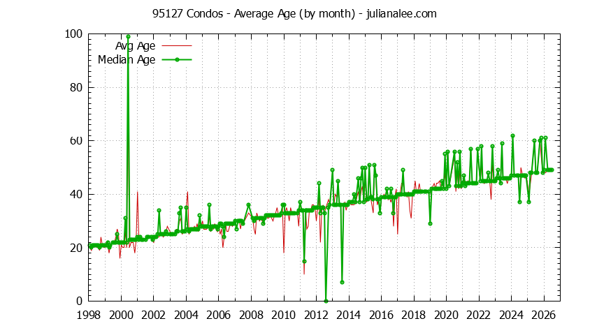 Graph of the Monthly Average Age of 95127 Condos Sold - 95127 Real Estate Trends