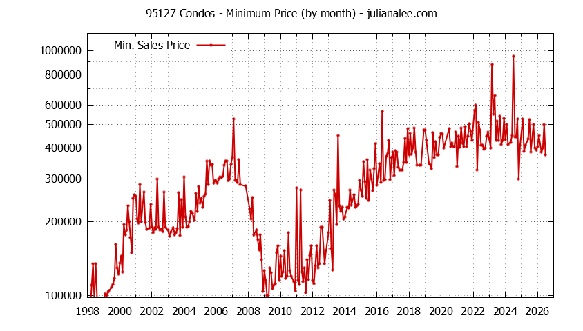 Graph of the Monthly Minimum Price of 95127 Condos - 95127 Real Estate Trends