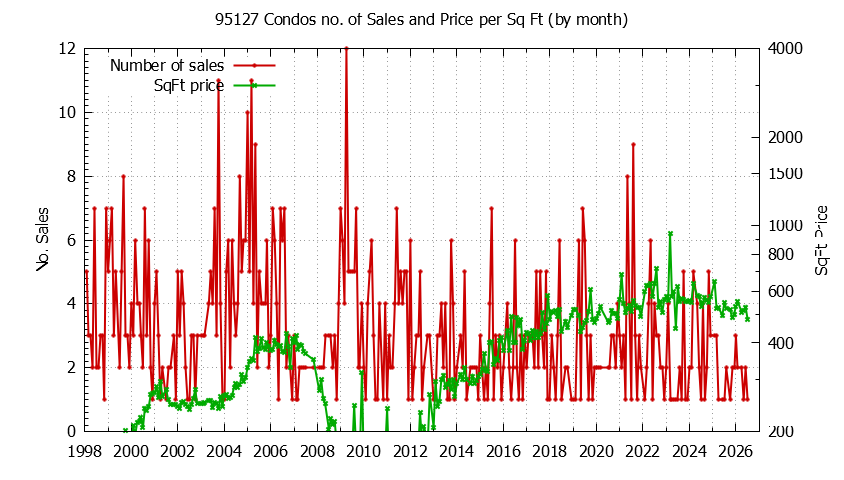 Graph of the Monthly Number of 95127 Condos Sold - 95127 Real Estate Trends