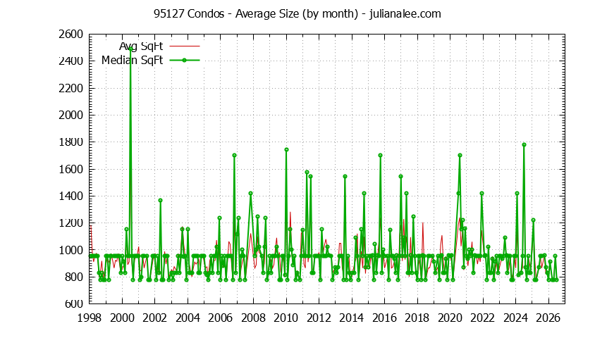 Graph of the Monthly Average Size of 95127 Condos Sold - 95127 Real Estate Trends