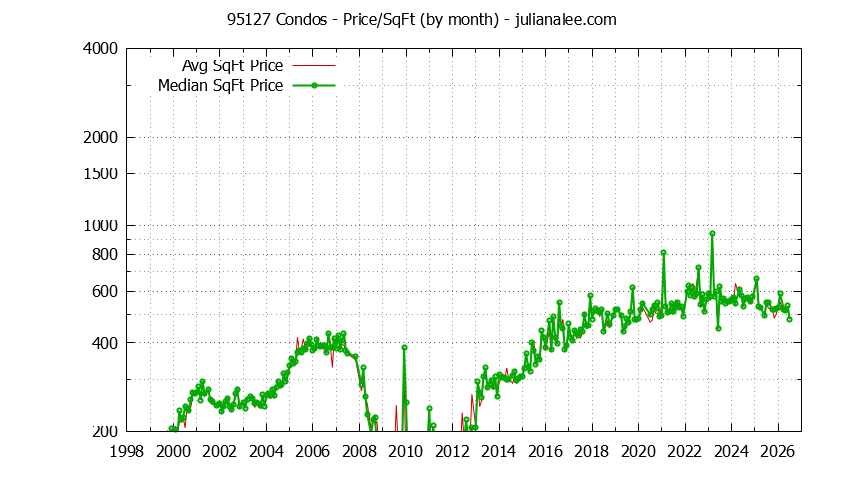 Graph of the Monthly Average Price Per Square Foot for 95127 Condos - 95127 Real Estate Trends