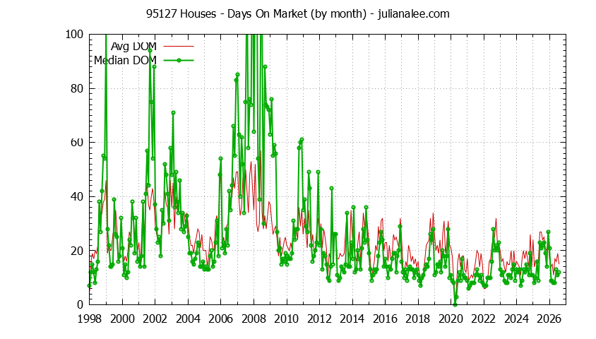 Graph of the Monthly Average Days On Market for 95127 Houses - 95127 Real Estate Trends