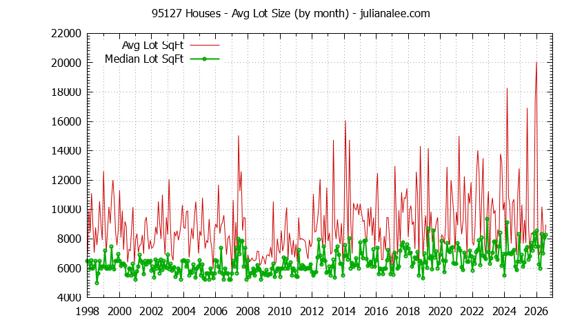 Graph of the Monthly Average Lot Size of 95127 Houses Sold - 95127 Real Estate Trends