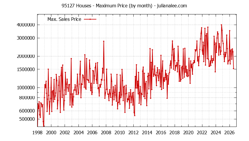 Graph of the Monthly Maximum Price of 95127 Houses - 95127 Real Estate Trends