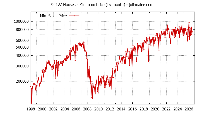 Graph of the Monthly Minimum Price of 95127 Houses - 95127 Real Estate Trends