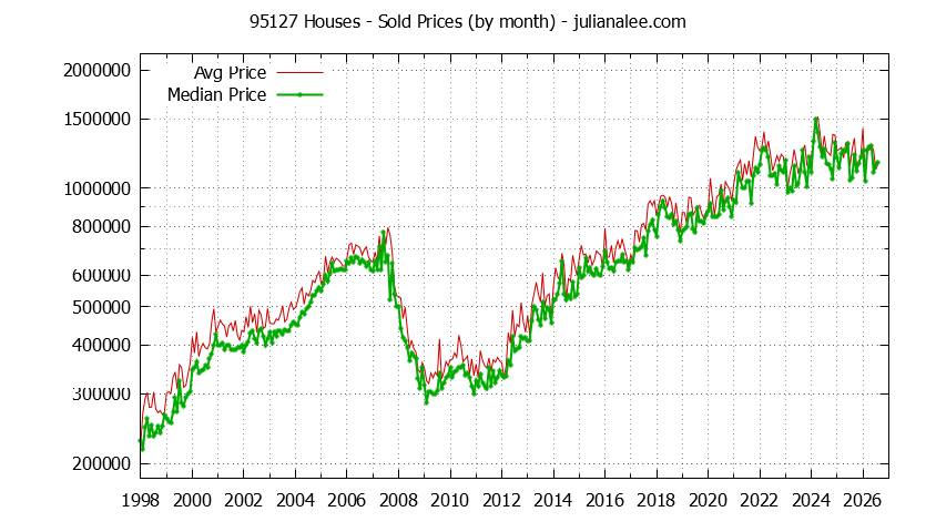 Graph of the Monthly Median and Average 95127 Home Prices for Houses - 95127 Real Estate Trends