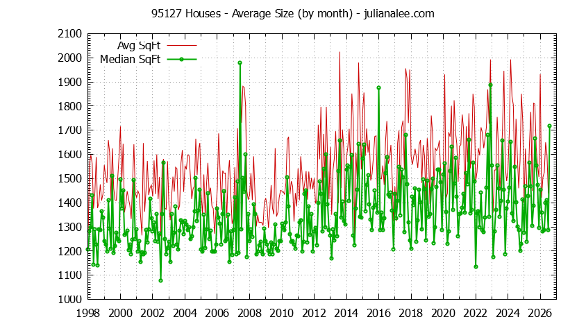 Graph of the Monthly Average Size of 95127 Houses Sold - 95127 Real Estate Trends