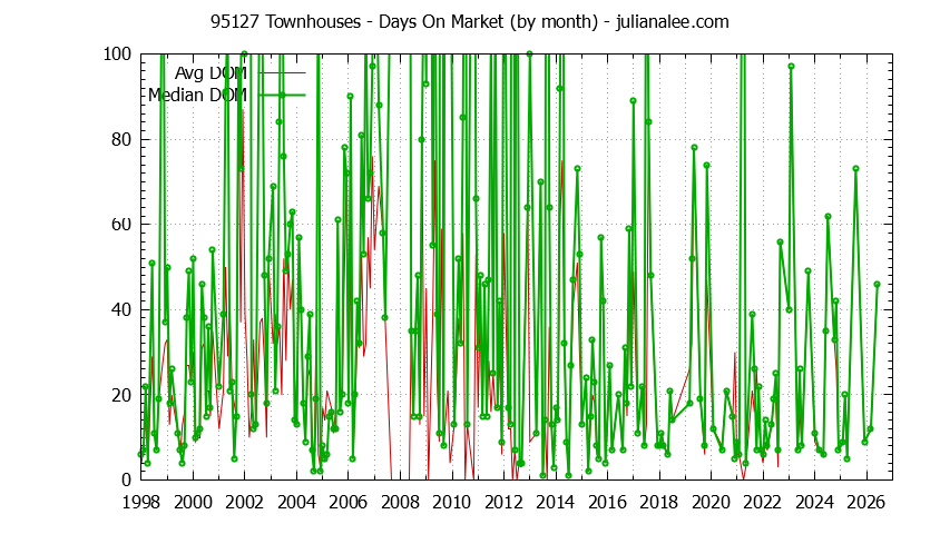 Graph of the Monthly Average Days On Market for 95127 Townhouses - 95127 Real Estate Trends