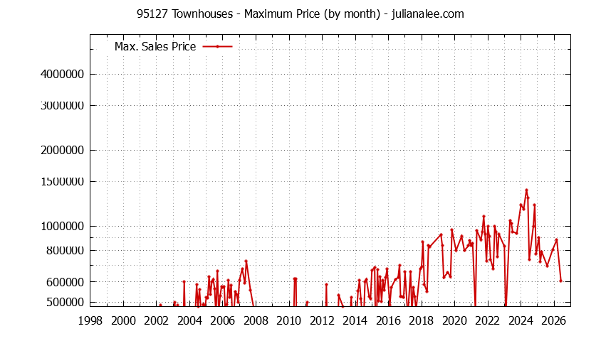 Graph of the Monthly Maximum Price of 95127 Townhouses - 95127 Real Estate Trends