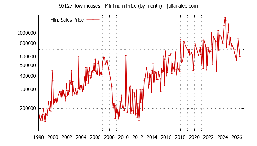 Graph of the Monthly Minimum Price of 95127 Townhouses - 95127 Real Estate Trends