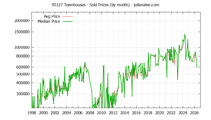 Graph of the Monthly Median and Average 95127 Home Prices for Townhouses - 95127 Real Estate Trends