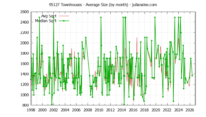 Graph of the Monthly Average Size of 95127 Townhouses Sold - 95127 Real Estate Trends