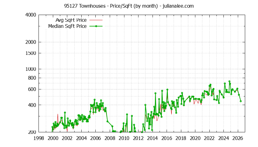 Graph of the Monthly Average Price Per Square Foot for 95127 Townhouses - 95127 Real Estate Trends