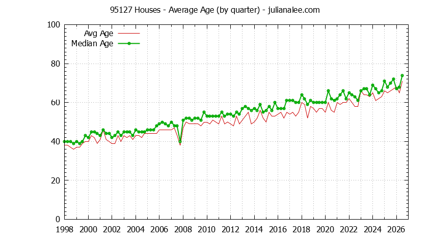 Quarterly Average Age of 95127 Houses Sold Graph of the Quarterly Average Age of 95127 Houses Sold - 95127 Real Estate Trends