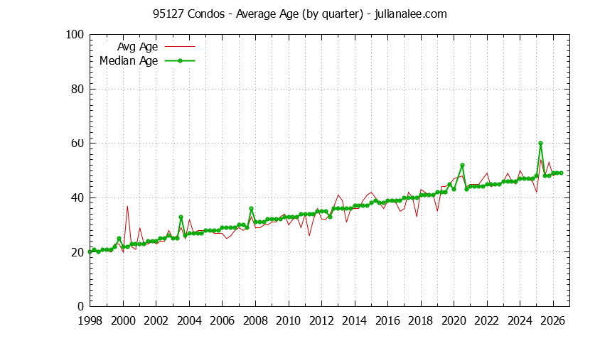 Quarterly Average Age of 95127 Condos Sold Graph of the Quarterly Average Age of 95127 Condos Sold - 95127 Real Estate Trends
