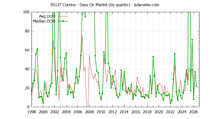 Graph of the Quarterly Average Days On Market for 95127 Condos - 95127 Real Estate Trends