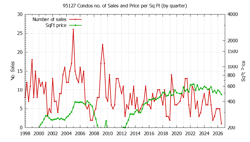 Graph of the Quarterly Number of 95127 Condos Sold - 95127 Real Estate Trends