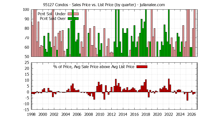 Graph of the Quarterly Average Sales Price vs. List Price for 95127 Condos - 95127 Real Estate Trends