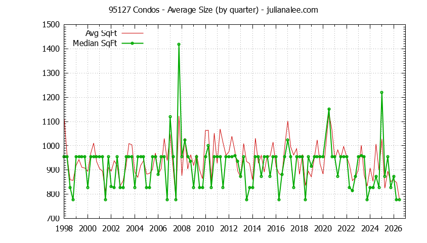 Graph of the Quarterly Average Size of 95127 Condos Sold - 95127 Real Estate Trends