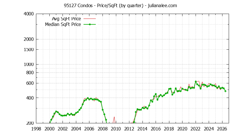 Graph of the Quarterly Average Price Per Square Foot for 95127 Condos - 95127 Real Estate Trends