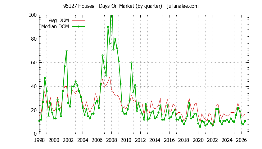 Graph of the Quarterly Average Days On Market for 95127 Houses - 95127 Real Estate Trends