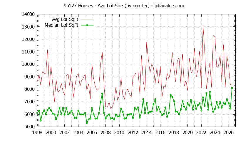 Graph of the Quarterly Average Lot Size of 95127 Houses Sold - 95127 Real Estate Trends