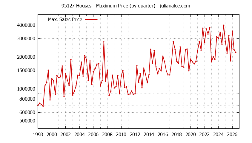 Graph of the Quarterly Maximum Price of 95127 Houses - 95127 Real Estate Trends