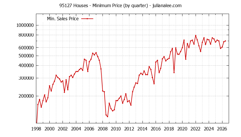Graph of the Quarterly Minimum Price of 95127 Houses - 95127 Real Estate Trends