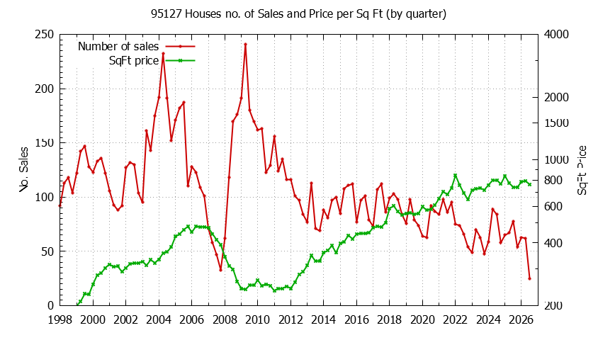 Graph of the Quarterly Number of 95127 Houses Sold - 95127 Real Estate Trends