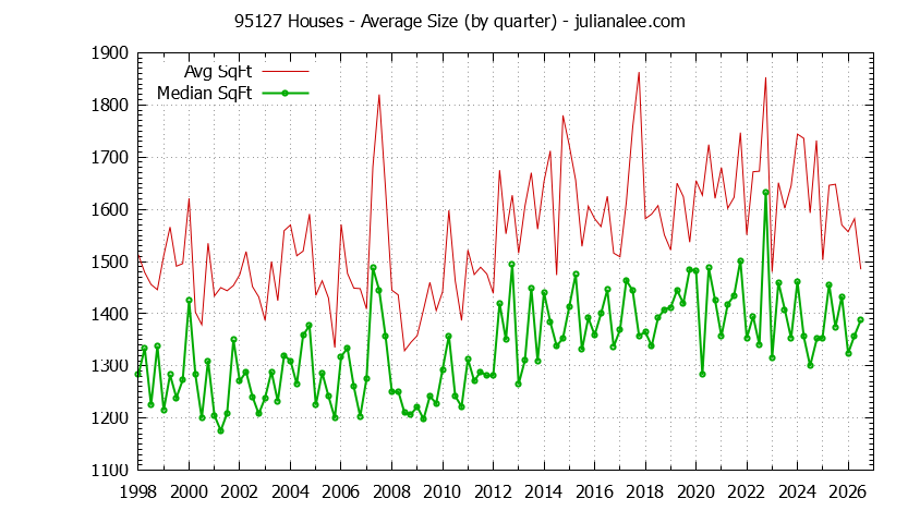 Graph of the Quarterly Average Size of 95127 Houses Sold - 95127 Real Estate Trends