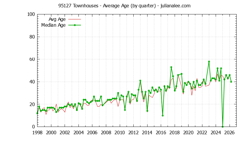 Quarterly Average Age of 95127 Townhouses Sold Graph of the Quarterly Average Age of 95127 Townhouses Sold - 95127 Real Estate Trends