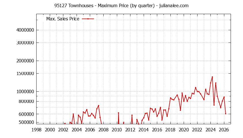 Graph of the Quarterly Maximum Price of 95127 Townhouses - 95127 Real Estate Trends