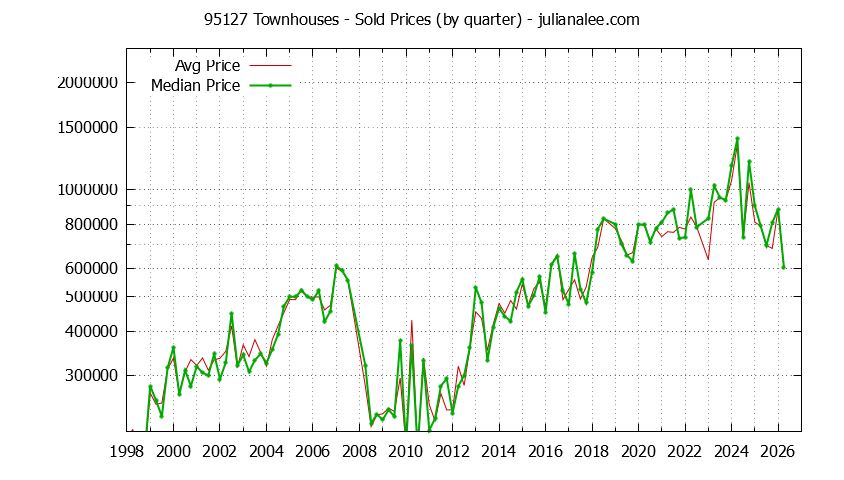 Graph of the Quarterly Median and Average 95127 Home Prices for Townhouses - 95127 Real Estate Trends