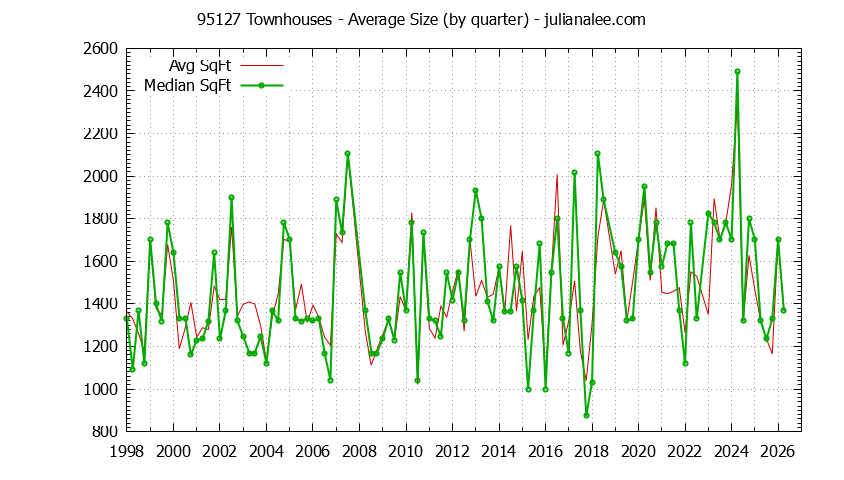 Graph of the Quarterly Average Size of 95127 Townhouses Sold - 95127 Real Estate Trends