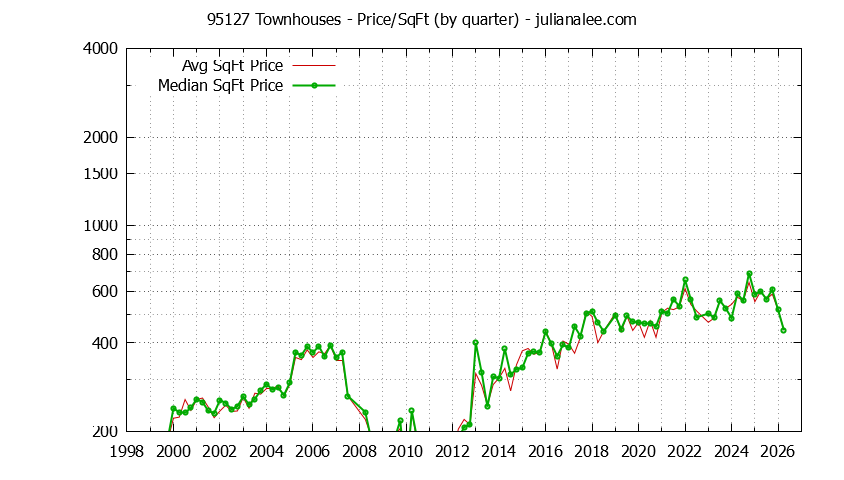 Graph of the Quarterly Average Price Per Square Foot for 95127 Townhouses - 95127 Real Estate Trends