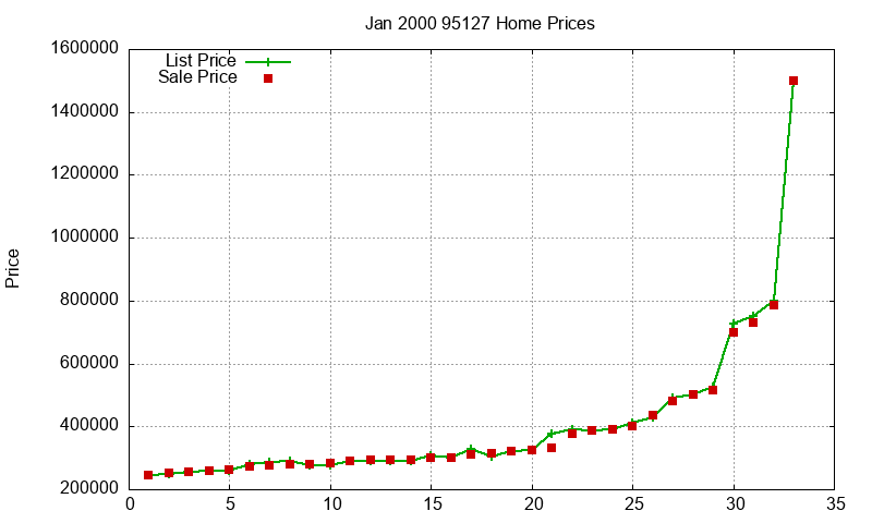 95127 Homes Just Sold 2000-01